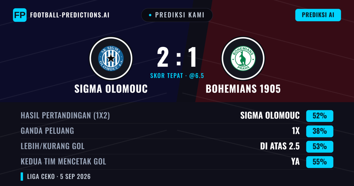 Prediksi kami: Sigma Olomouc vs Bohemians 1905 — Sigma Olomouc — Menang (56%); Lebih 2.5; Kedua tim mencetak gol: Ya