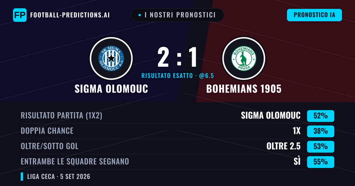 I nostri pronostici: Sigma Olomouc vs Bohemians 1905 — Sigma Olomouc — Vince (56%); Oltre 2.5; Entrambe segnano: Sì