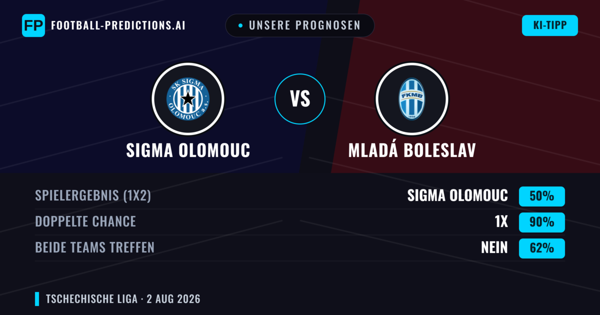 Unsere Prognosen: Sigma Olomouc vs Mladá Boleslav — Sigma Olomouc — Sieg (54%); Über 2.5; Beide treffen: Ja