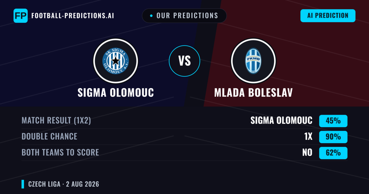 Our Predictions: Sigma Olomouc vs Mlada Boleslav — Sigma Olomouc — Win (54%); over 2.5; Both teams to score: Yes