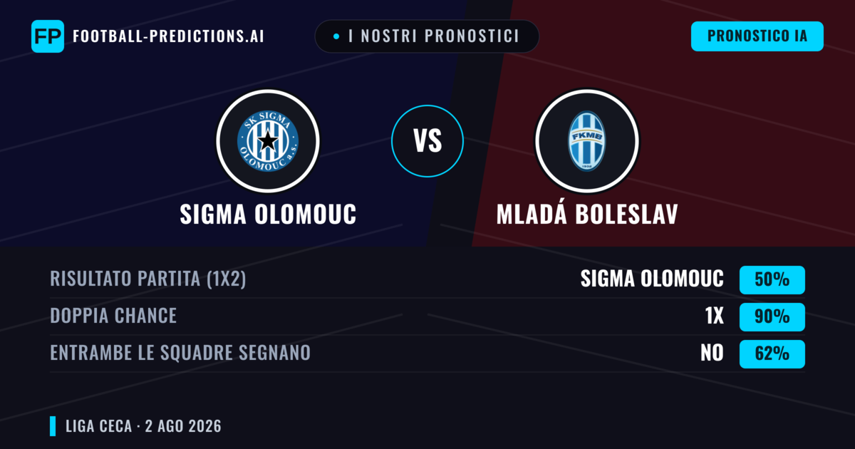 I nostri pronostici: Sigma Olomouc vs Mladá Boleslav — Sigma Olomouc — Vince (54%); Oltre 2.5; Entrambe segnano: Sì