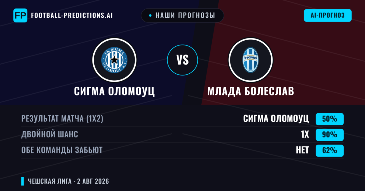 Наши прогнозы: Сигма Оломоуц против Млада Болеслав — Сигма Оломоуц — Победа (54%); Больше 2.5; Обе забьют Да