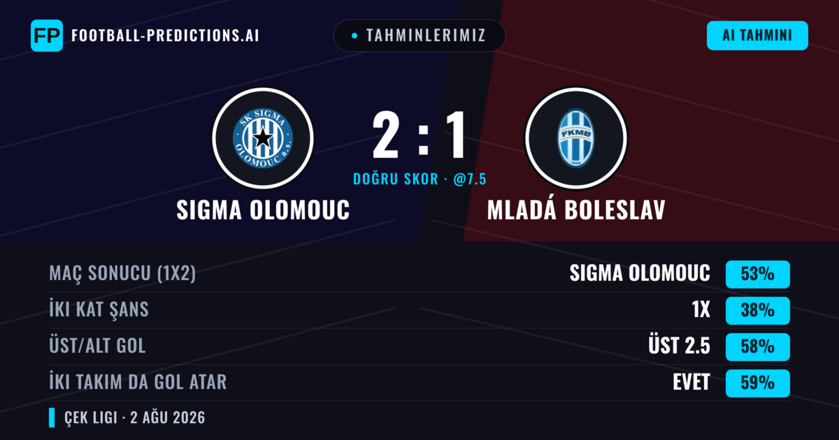 Tahminlerimiz: Sigma Olomouc vs Mladá Boleslav — Sigma Olomouc — Kazanmak (54%); Üst 2.5; İki taraf da gol atar: Evet