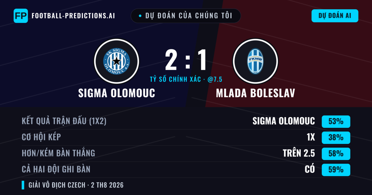 Dự đoán của chúng tôi: Sigma Olomouc vs Mlada Boleslav — Sigma Olomouc — Thắng (54%); Hơn 2.5; Cả hai ghi bàn: Có