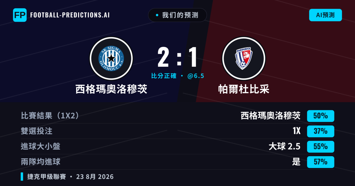 我们的预测: 西格瑪奧洛穆茨 對 帕爾杜比采 — 西格瑪奧洛穆茨 — 勝 (49%); 大球 2.5; 有進球