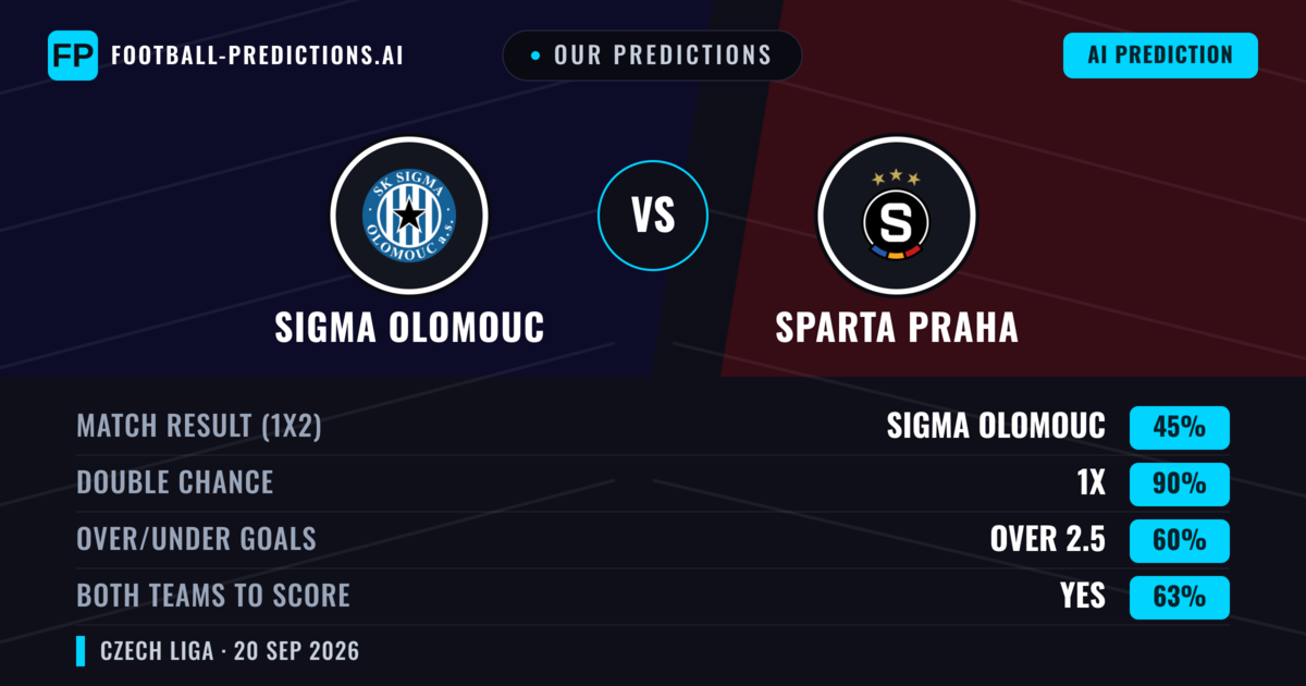 Our Predictions: Sigma Olomouc vs Sparta Praha — Sparta Praha — Win (45%); over 2.5; Both teams to score: Yes