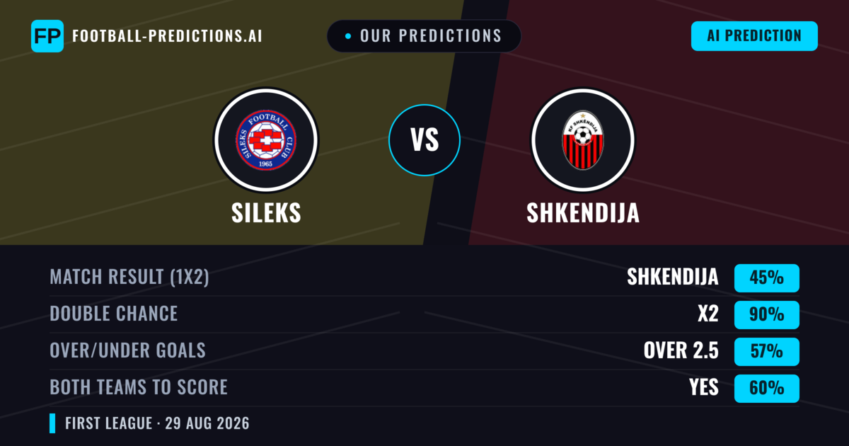Our Predictions: Sileks vs Shkendija — Draw (45%); over 2.5; Both teams to score: Yes