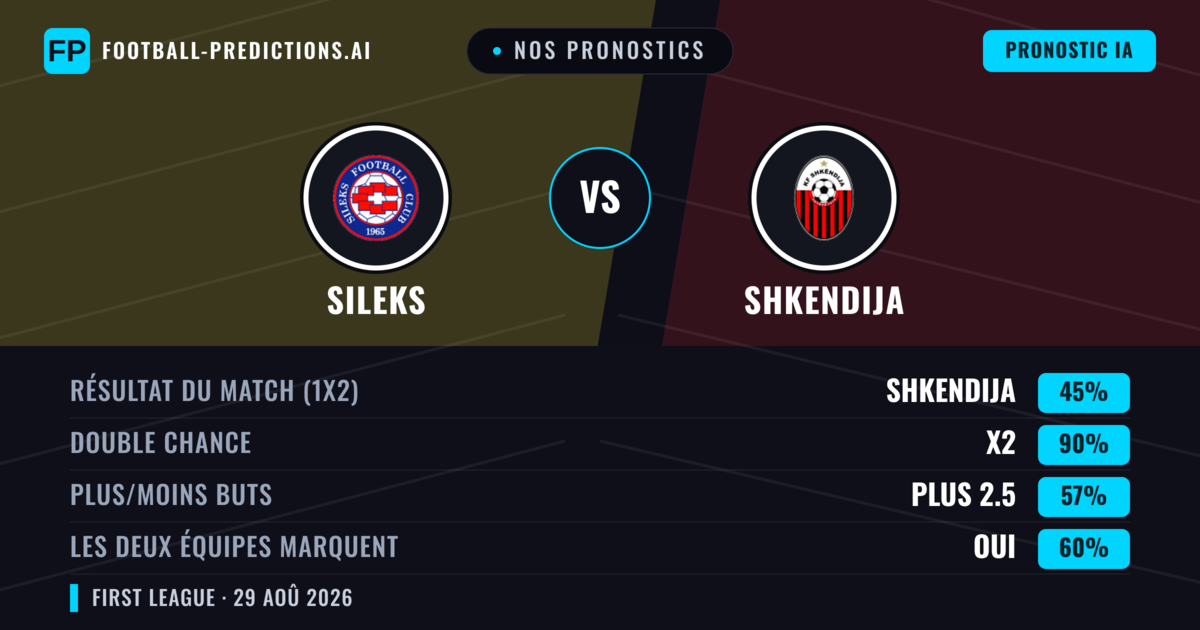 Nos pronostics: Sileks vs Shkendija — Nul (45%); Plus 2.5; Les deux marquent : Oui