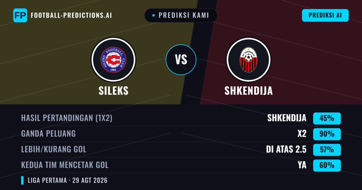 Prediksi kami: Sileks vs Shkendija — Seri (45%); Lebih 2.5; Kedua tim mencetak gol: Ya