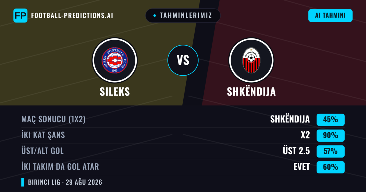 Tahminlerimiz: Sileks vs Shkëndija — Beraberlik (45%); Üst 2.5; İki taraf da gol atar: Evet