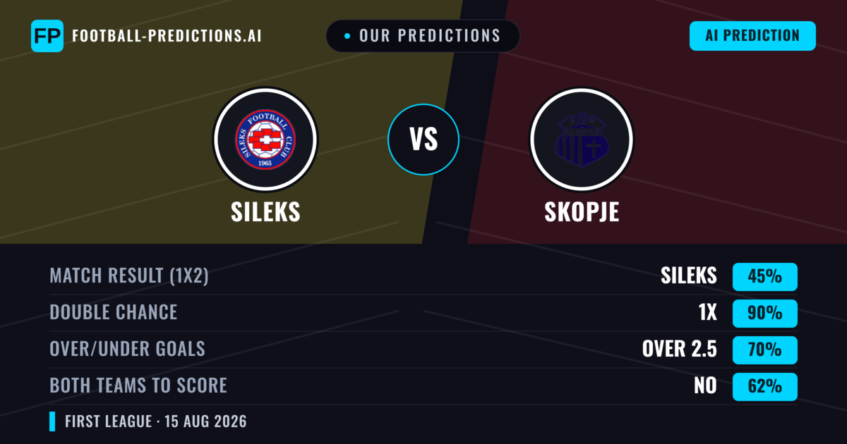 Our Predictions: Sileks vs Skopje — Sileks — Win (72%); over 2.5; Both teams to score: No