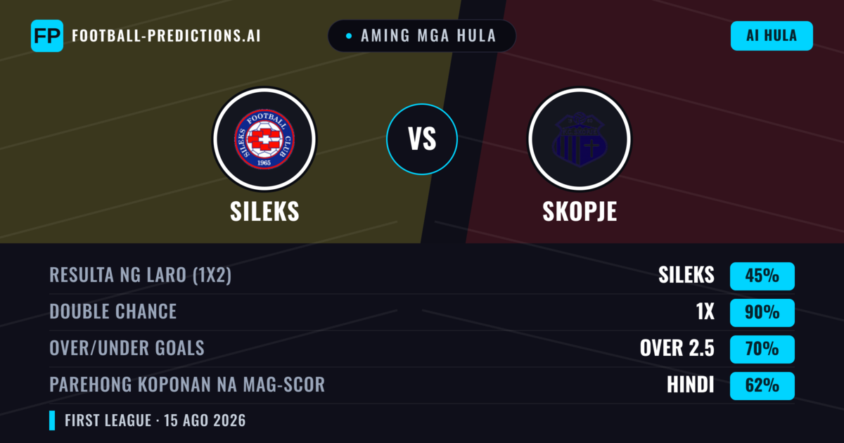 Aming mga hula: Sileks vs Skopje — Sileks — Manalo (72%); Over 2.5; Parehong magbubuo: Hindi
