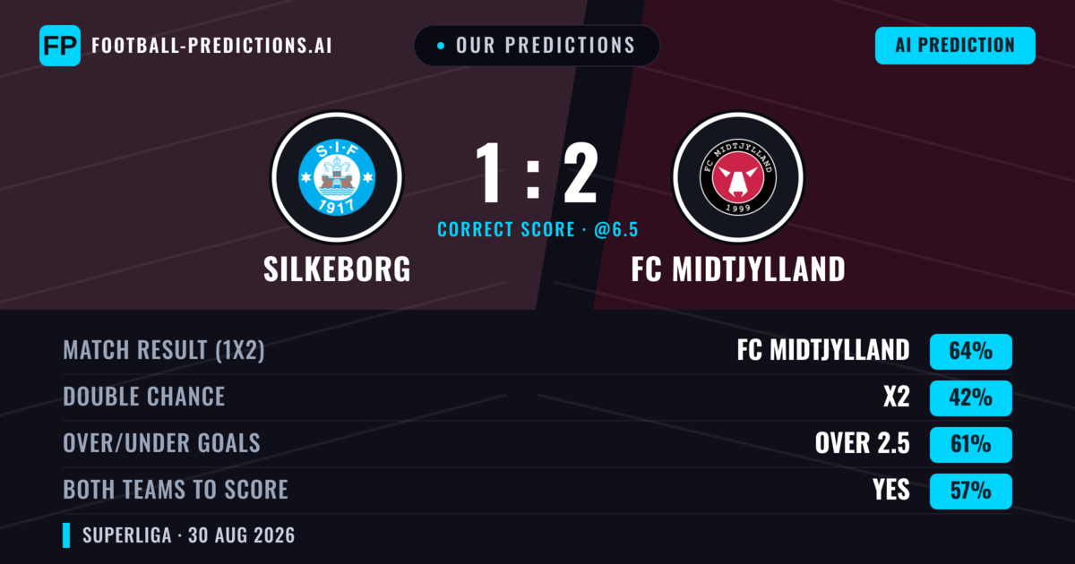 Our Predictions: Silkeborg vs FC Midtjylland — FC Midtjylland — Win (66%); over 2.5; Both teams to score: Yes