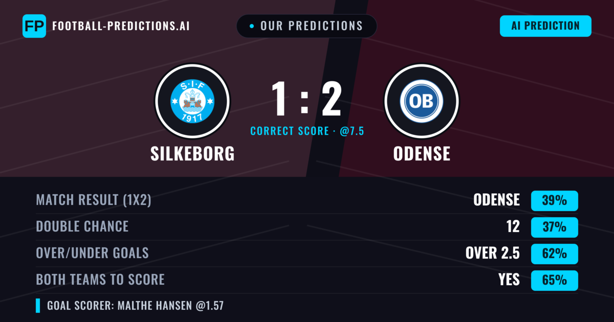 Our Predictions: Silkeborg vs Odense — Odense — Win (39%); over 2.5; Both teams to score: Yes