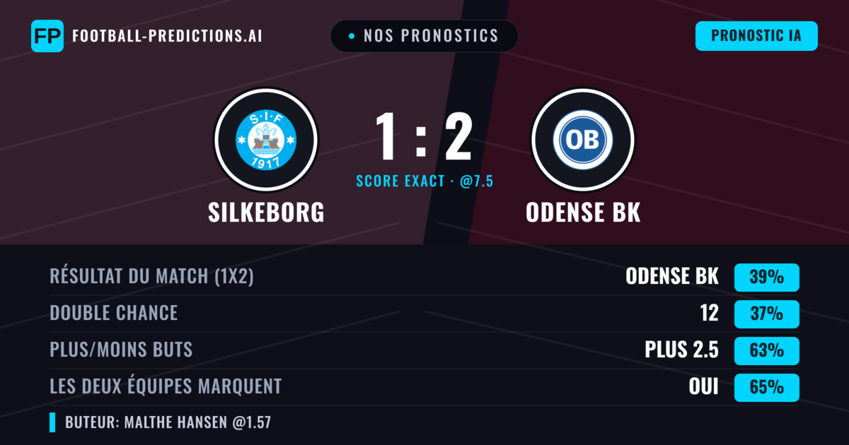 Nos pronostics: Silkeborg vs Odense BK — Odense BK — Victoire (39%); Plus 2.5; Les deux marquent : Oui