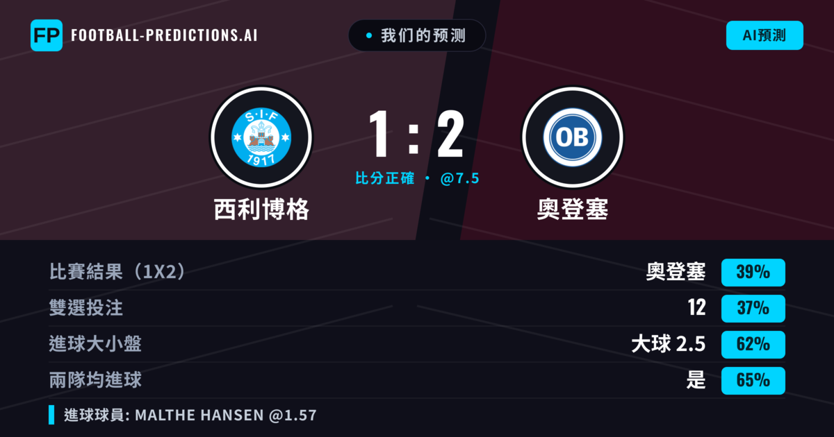 我们的预测: 西利博格 對 奧登塞 — 奧登塞 — 勝 (39%); 大球 2.5; 有進球
