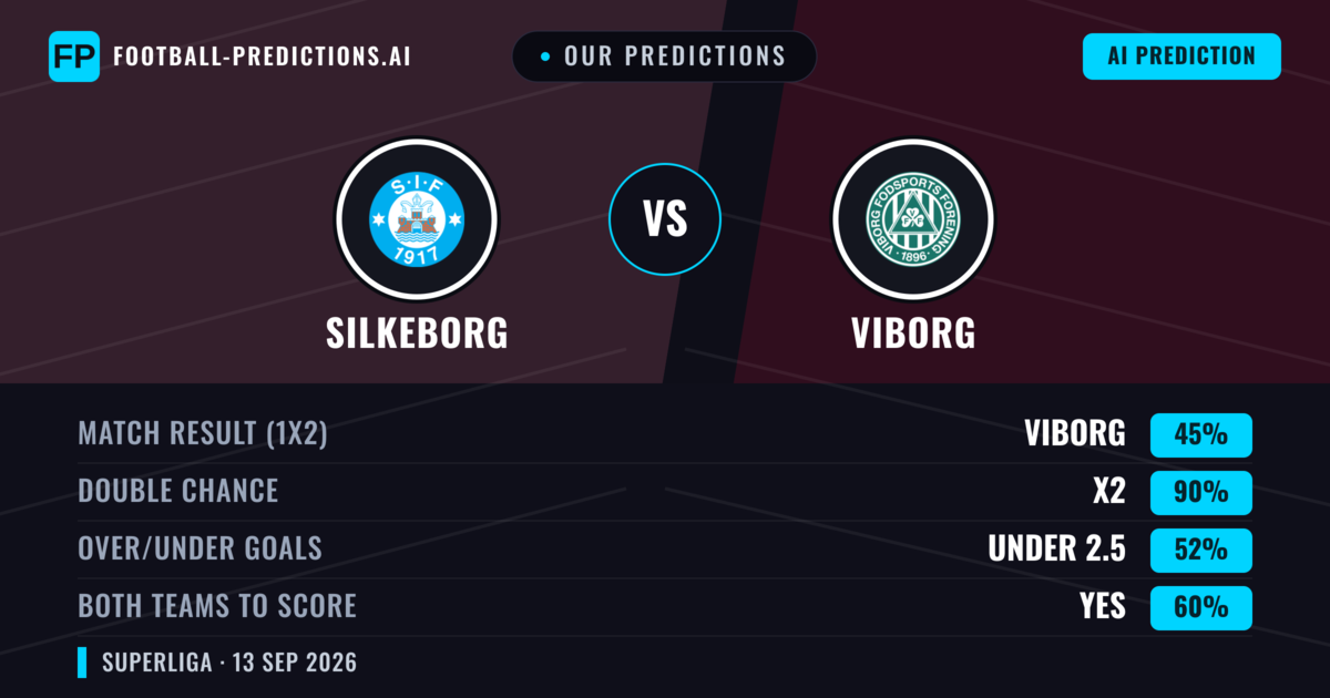 Our Predictions: Silkeborg vs Viborg — Draw (45%); under 2.5; Both teams to score: Yes