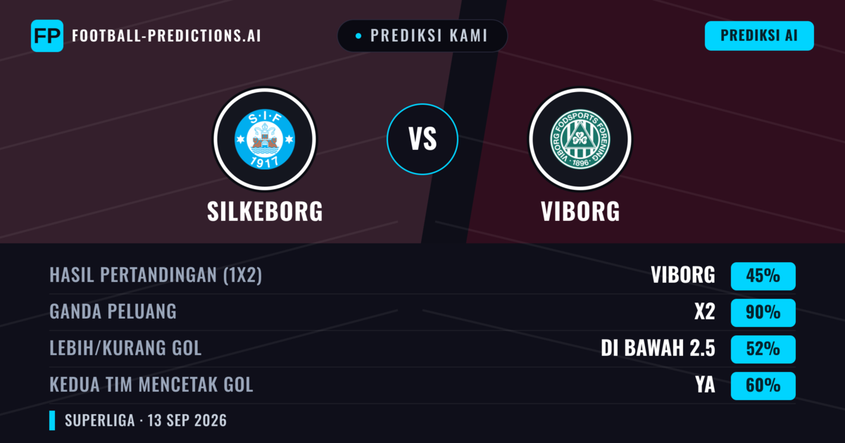 Prediksi kami: Silkeborg vs Viborg — Seri (45%); Kurang 2.5; Kedua tim mencetak gol: Ya