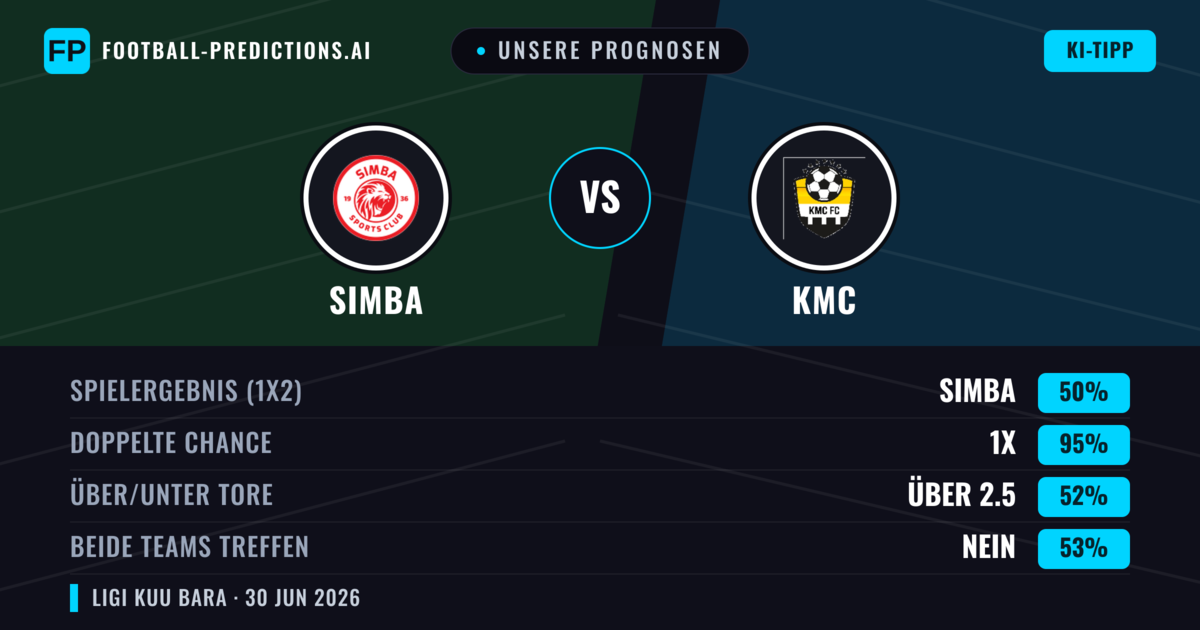 Unsere Prognosen: Simba vs KMC — Simba — Sieg (89%); Über 2.5; Beide treffen: Nein
