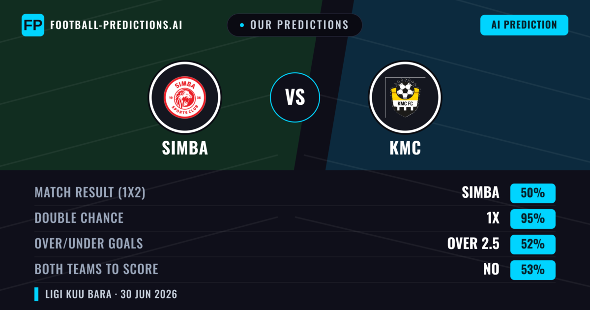 Our Predictions: Simba vs KMC — Simba — Win (89%); over 2.5; Both teams to score: No
