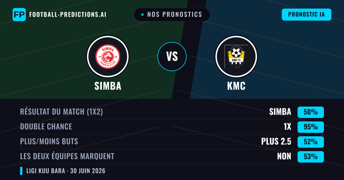Nos pronostics: Simba vs KMC — Simba — Victoire (89%); Plus 2.5; Les deux marquent : Non
