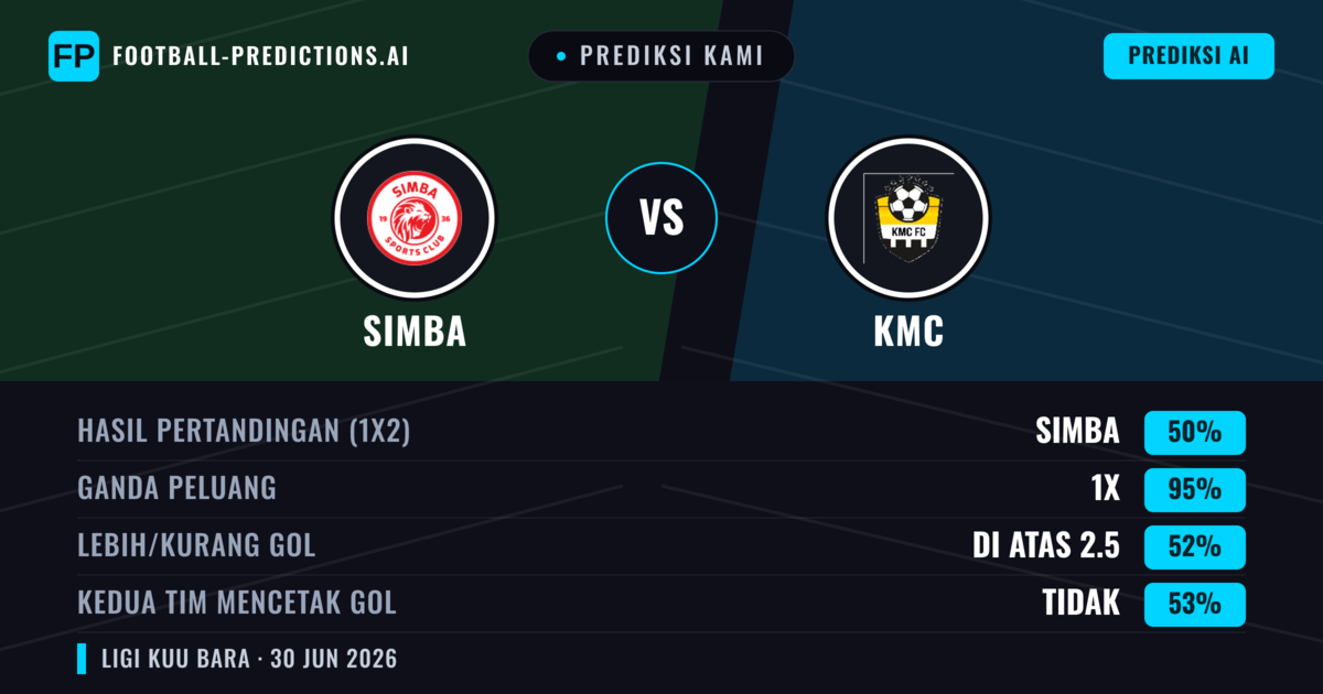 Prediksi kami: Simba vs KMC — Simba — Menang (89%); Lebih 2.5; Kedua tim mencetak gol: Tidak