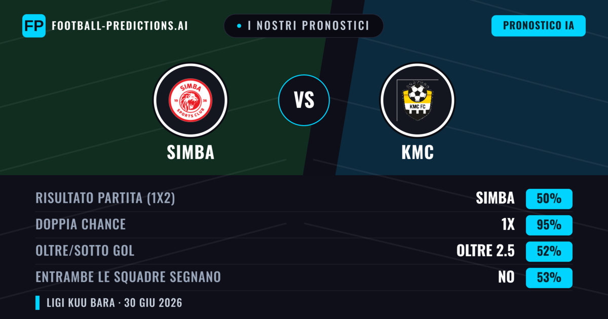 I nostri pronostici: Simba vs KMC — Pareggio (50%); Oltre 2.5; Entrambe segnano: No