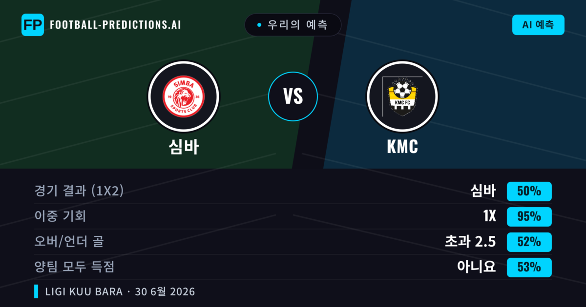 우리의 예측: 심바 vs KMC — 심바 — 승리 (89%); 초과 2.5; 양팀 모두 득점: 아니오