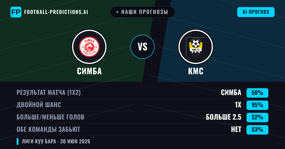 Наши прогнозы: Симба против КМС — Ничья (50%); Больше 2.5; Обе забьют Нет
