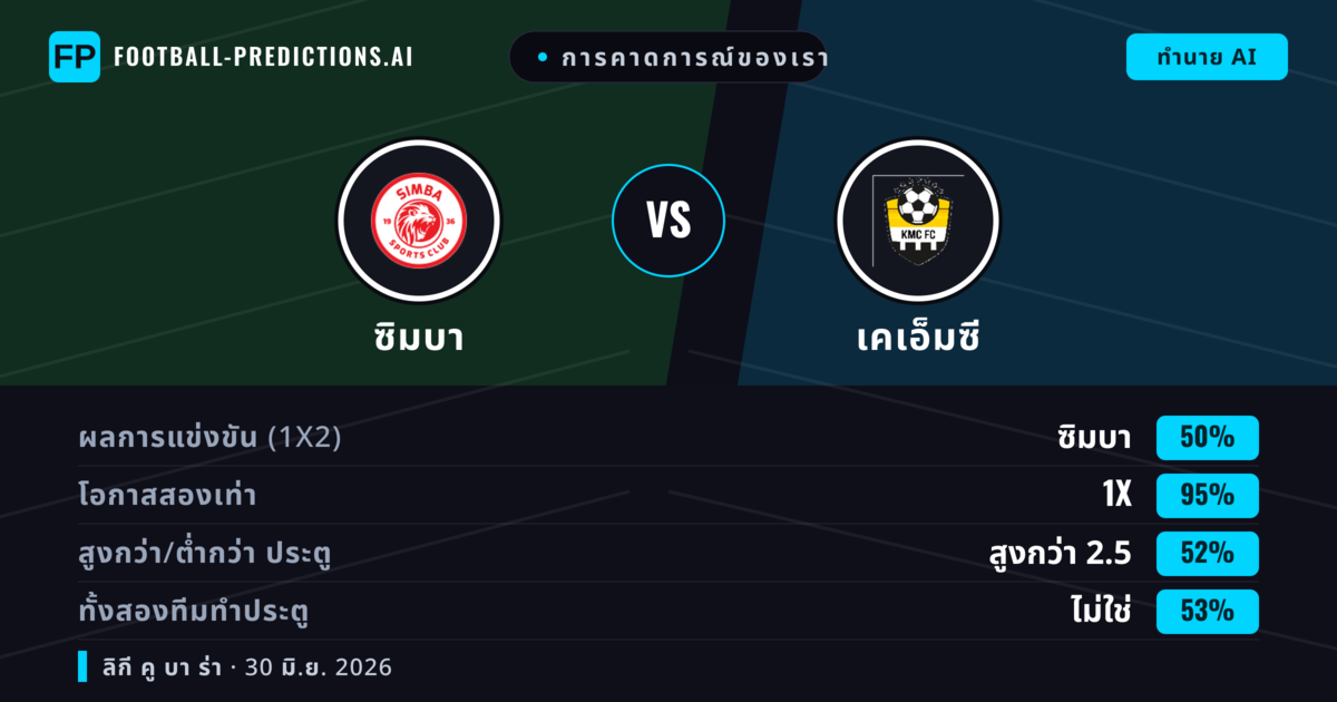 การคาดการณ์ของเรา: ซิมบา vs เคเอ็มซี — เสมอ (50%); เกิน 2.5; ทั้งสองทีมทำประตู: ไม่ใช่