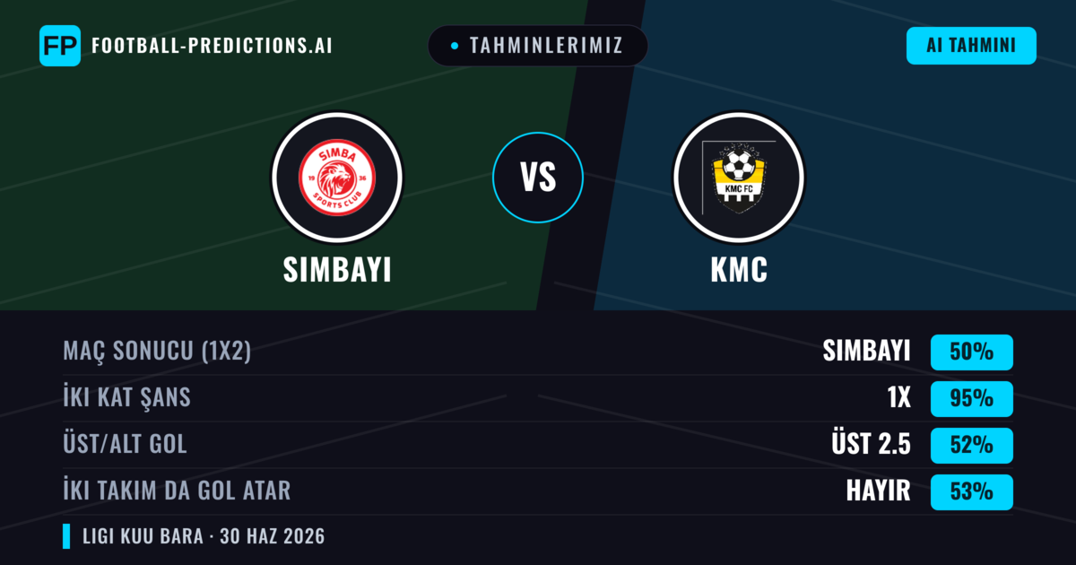 Tahminlerimiz: Simbayı vs KMC — Beraberlik (50%); Üst 2.5; İki taraf da gol atar: Hayır