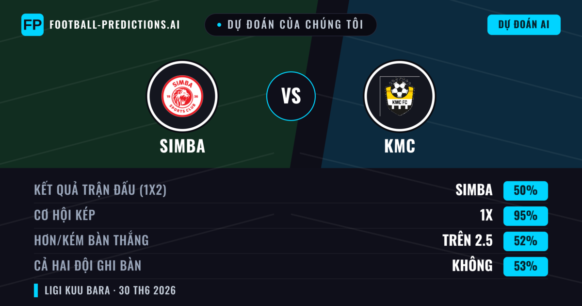 Dự đoán của chúng tôi: Simba vs KMC — Simba — Thắng (89%); Hơn 2.5; Cả hai ghi bàn: Không