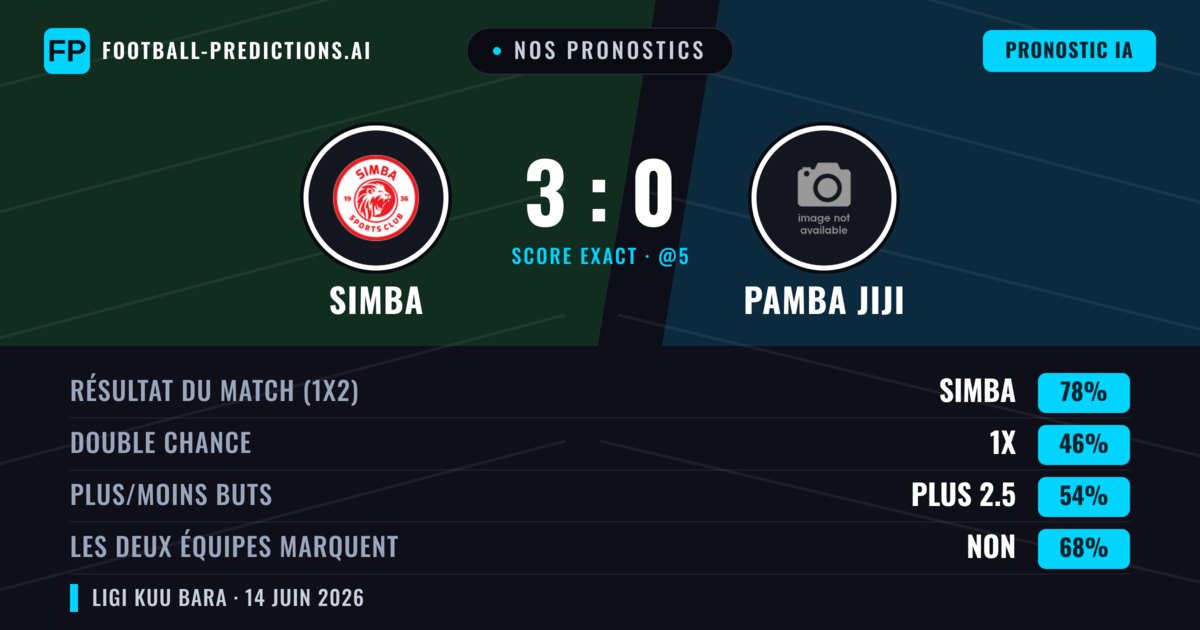 Nos pronostics: Simba vs Pamba Jiji — Simba — Victoire (78%); Plus 2.5; Les deux marquent : Non