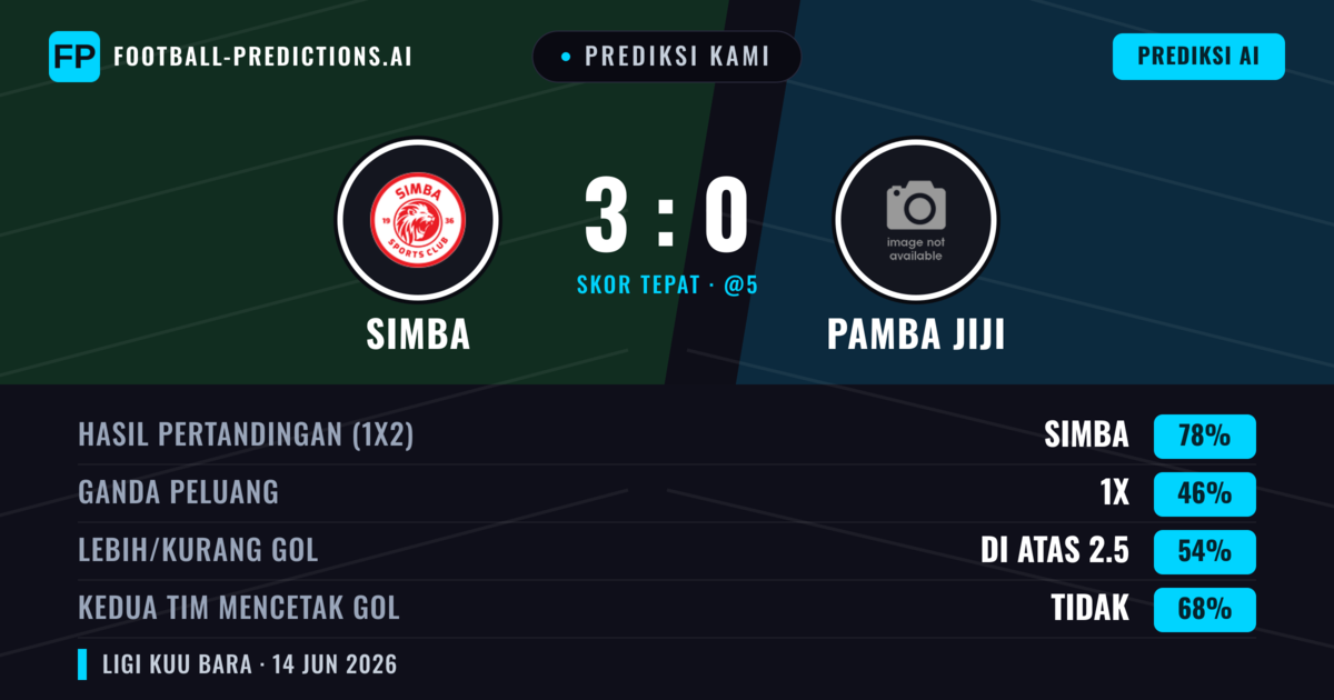 Prediksi kami: Simba vs Pamba Jiji — Simba — Menang (78%); Lebih 2.5; Kedua tim mencetak gol: Tidak