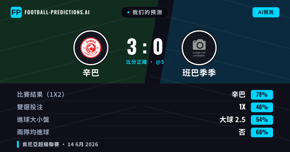 我们的预测: 辛巴 對 班巴季季 — 辛巴 — 勝 (78%); 大球 2.5; 無進球
