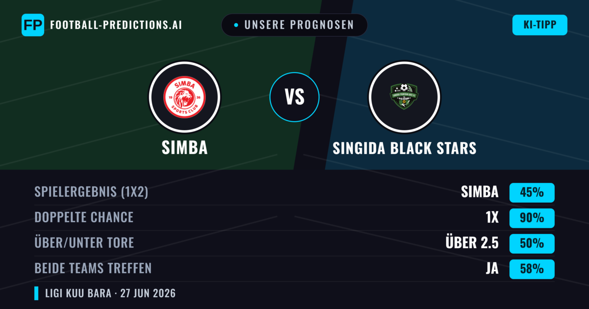 Unsere Prognosen: Simba vs Singida Black Stars — Simba — Sieg (68%); Unter 2.5; Beide treffen: Nein