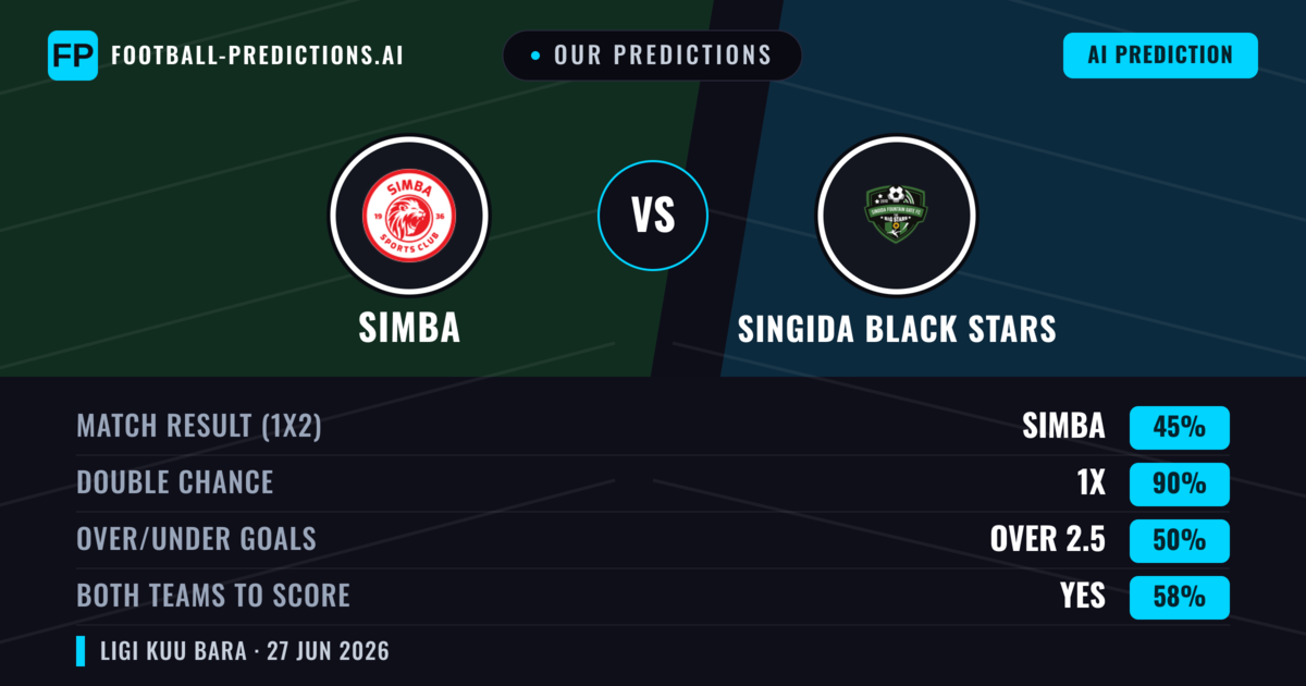 Our Predictions: Simba vs Singida Black Stars — Simba — Win (68%); under 2.5; Both teams to score: No