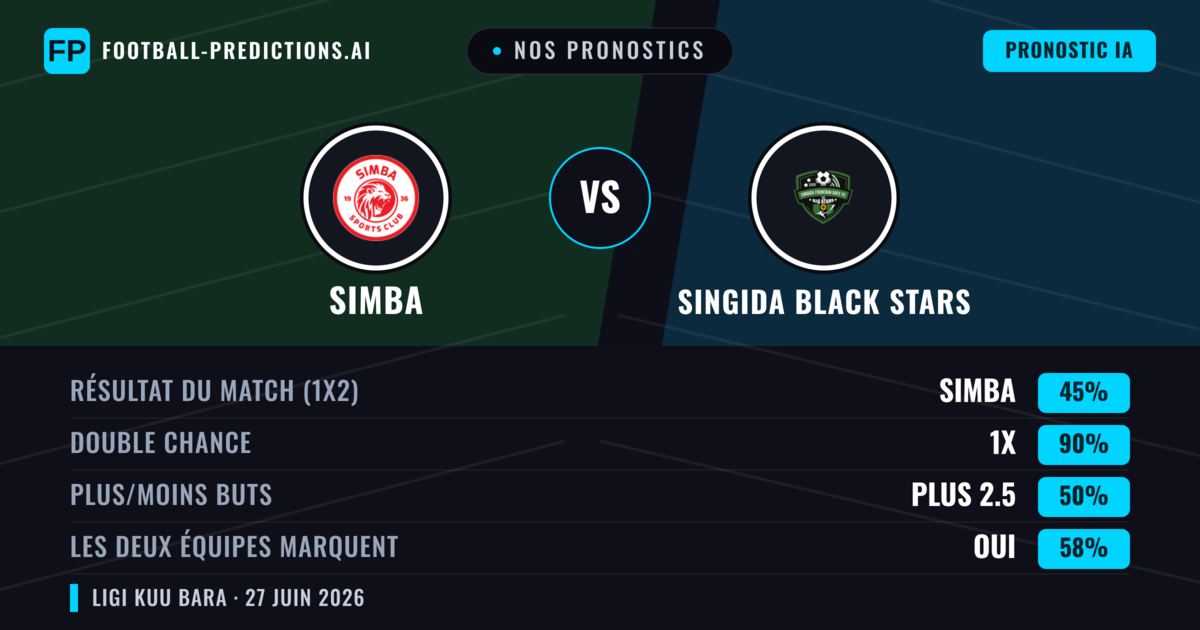 Nos pronostics: Simba vs Singida Black Stars — Simba — Victoire (68%); Moins 2.5; Les deux marquent : Non