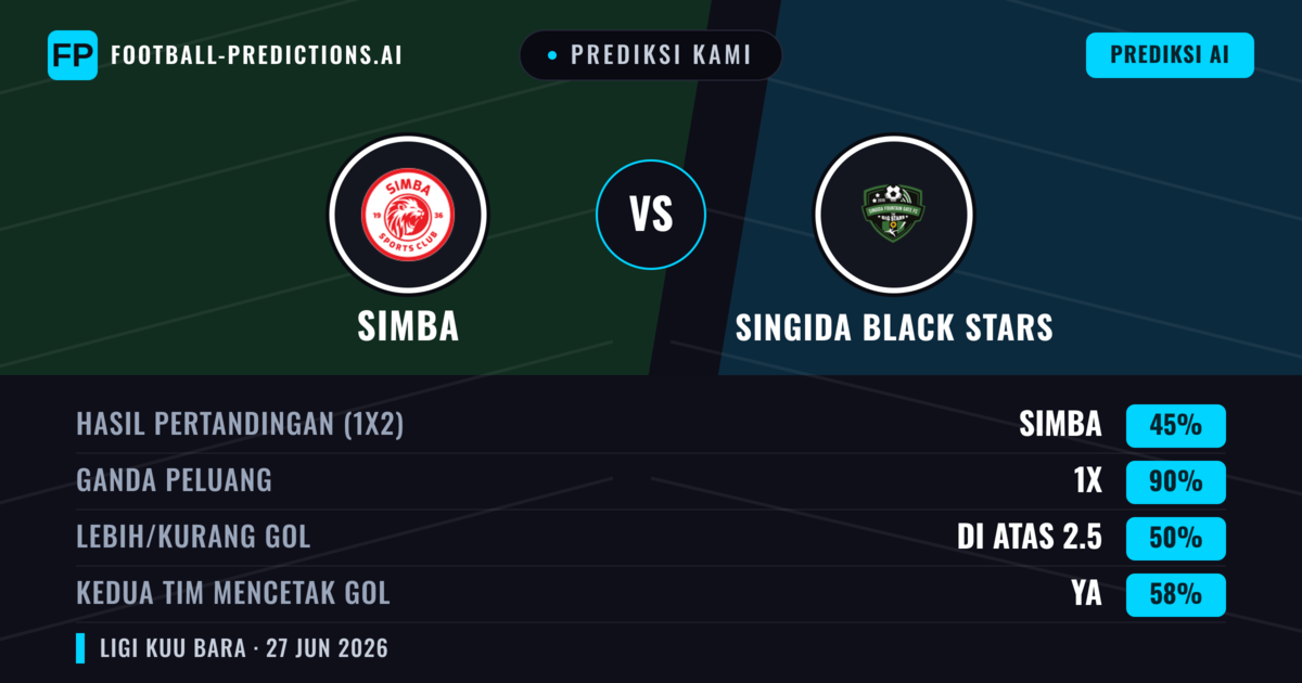 Prediksi kami: Simba vs Singida Black Stars — Simba — Menang (68%); Kurang 2.5; Kedua tim mencetak gol: Tidak