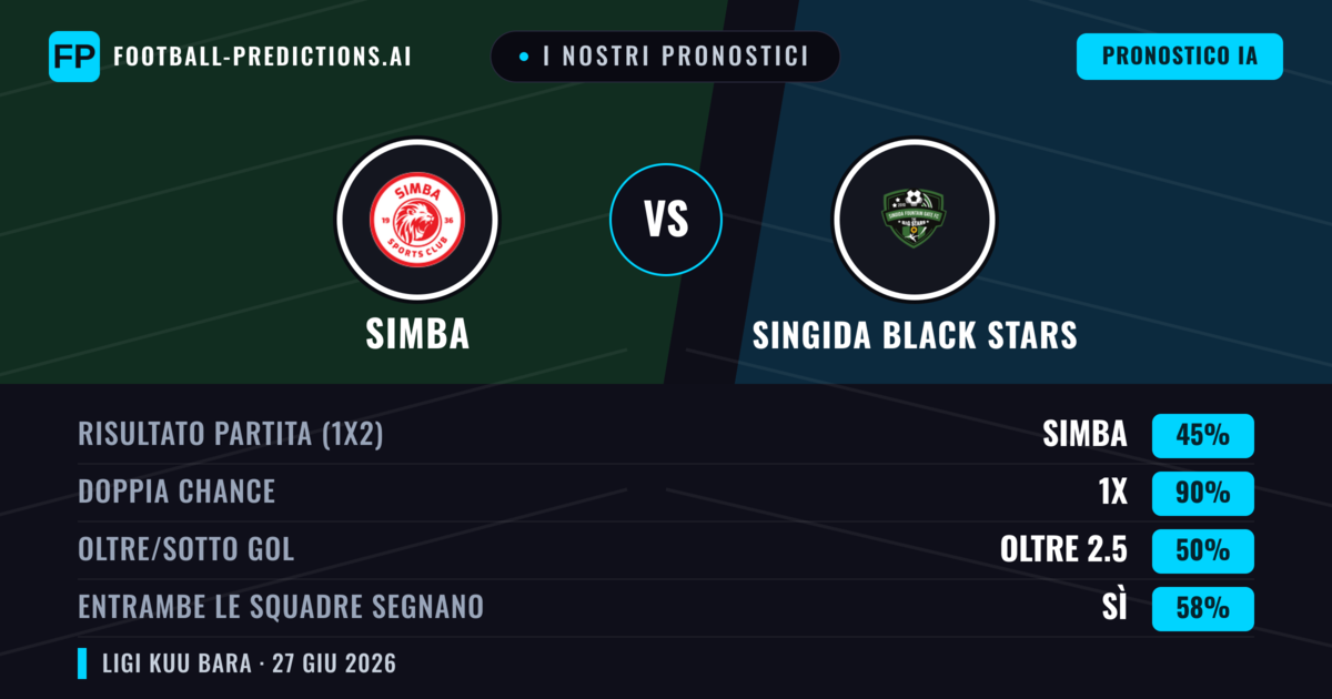 I nostri pronostici: Simba vs Singida Black Stars — Simba — Vince (68%); Sotto 2.5; Entrambe segnano: No