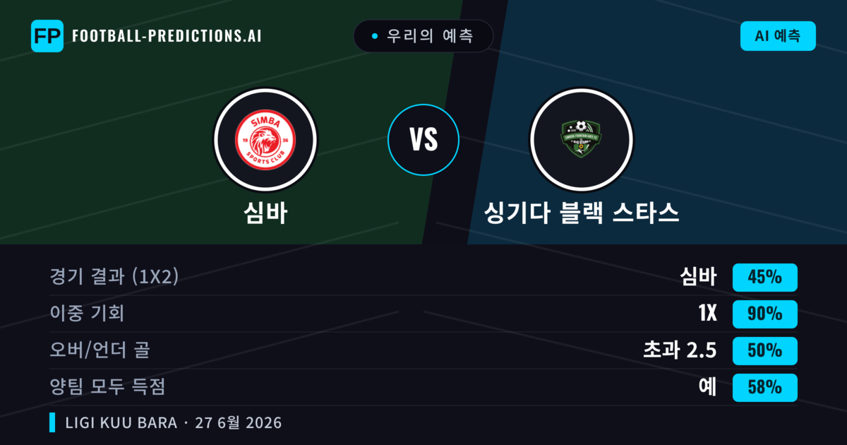 우리의 예측: 심바 vs 싱기다 블랙 스타스 — 심바 — 승리 (68%); 미만 2.5; 양팀 모두 득점: 아니오