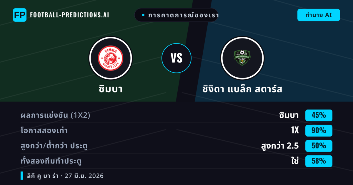 การคาดการณ์ของเรา: ซิมบา vs ซิงิดา แบล็ก สตาร์ส — ซิมบา — ชนะ (68%); ต่ำกว่า 2.5; ทั้งสองทีมทำประตู: ไม่ใช่