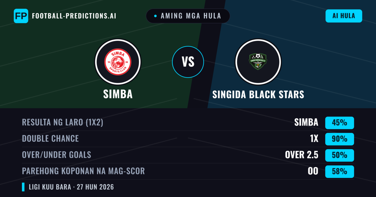 Aming mga hula: Simba vs Singida Black Stars — Simba — Manalo (68%); Under 2.5; Parehong magbubuo: Hindi