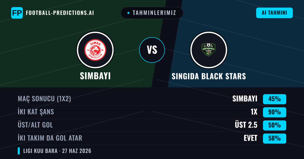 Tahminlerimiz: Simbayı vs Singida Black Stars — Simbayı — Kazanmak (68%); Alt 2.5; İki taraf da gol atar: Hayır
