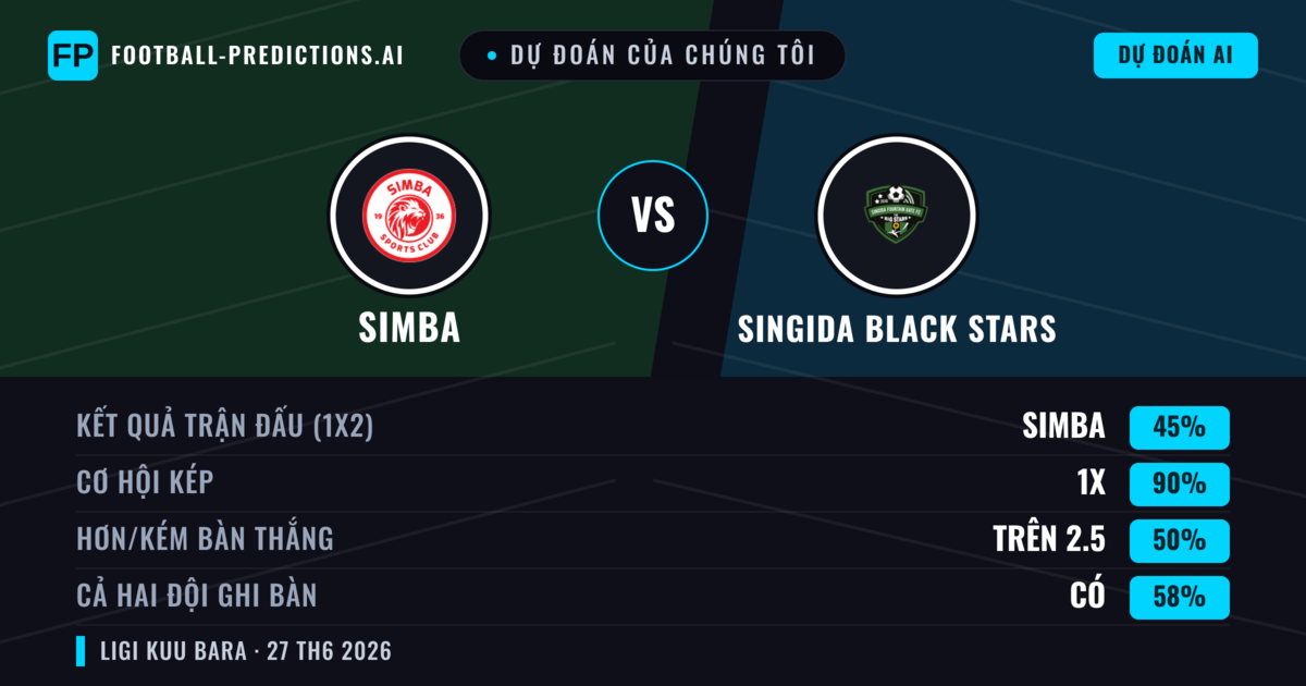 Dự đoán của chúng tôi: Simba vs Singida Black Stars — Simba — Thắng (68%); Ít hơn 2.5; Cả hai ghi bàn: Không
