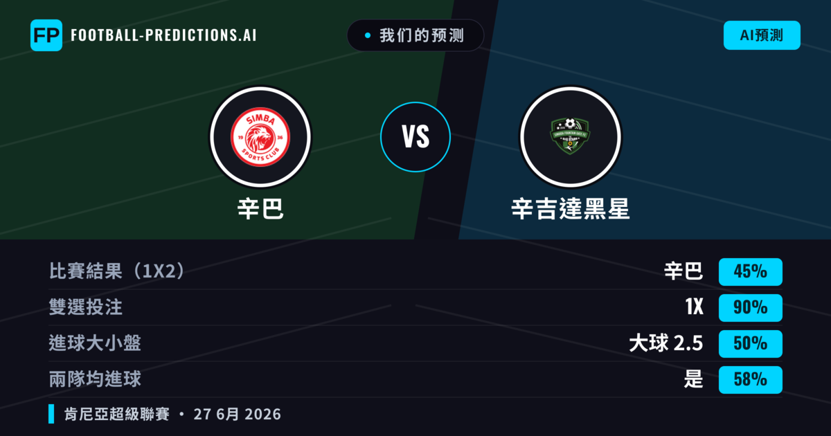 我们的预测: 辛巴 對 辛吉達黑星 — 辛巴 — 勝 (68%); 小球 2.5; 無進球