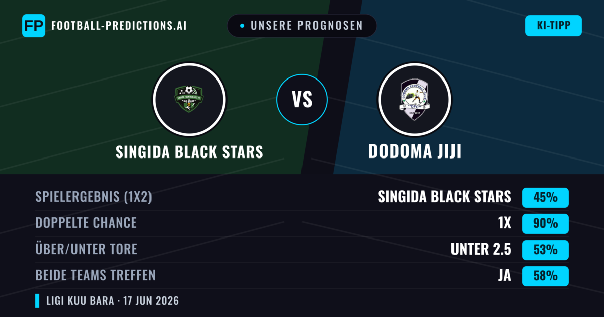 Unsere Prognosen: Singida Black Stars vs Dodoma Jiji — Unentschieden (45%); Unter 2.5; Beide treffen: Ja