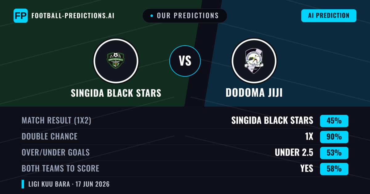 Our Predictions: Singida Black Stars vs Dodoma Jiji — Draw (45%); under 2.5; Both teams to score: Yes