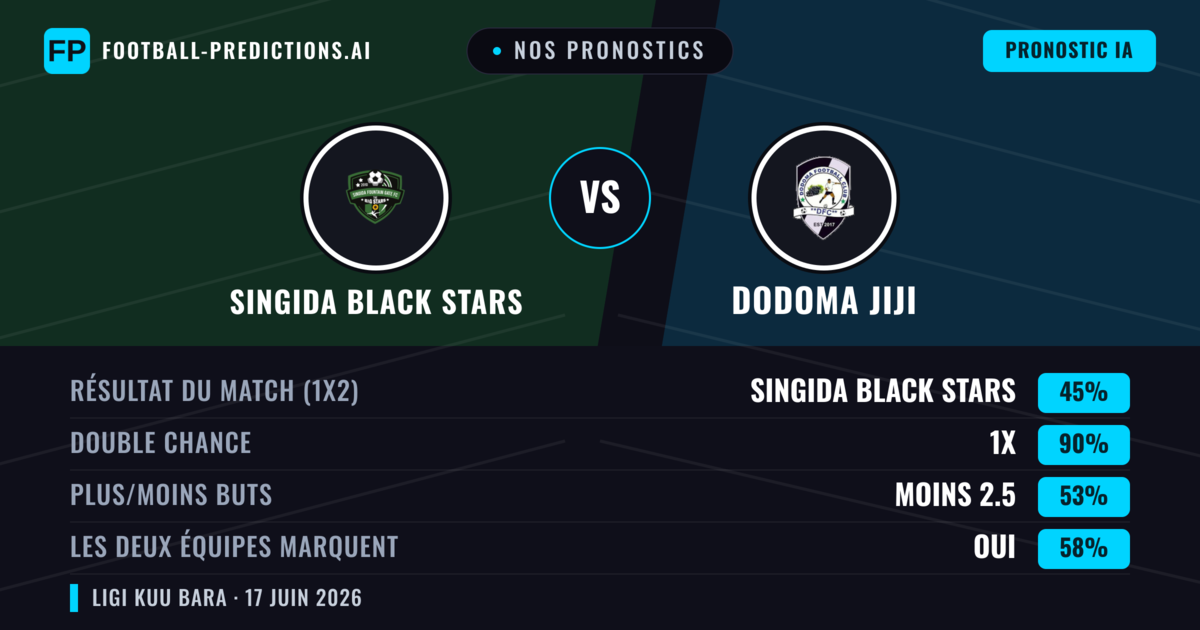 Nos pronostics: Singida Black Stars vs Dodoma Jiji — Nul (45%); Moins 2.5; Les deux marquent : Oui
