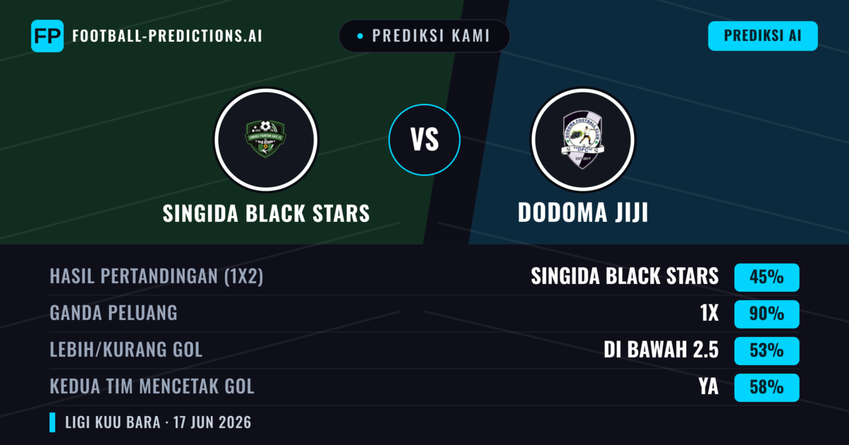Prediksi kami: Singida Black Stars vs Dodoma Jiji — Seri (45%); Kurang 2.5; Kedua tim mencetak gol: Ya